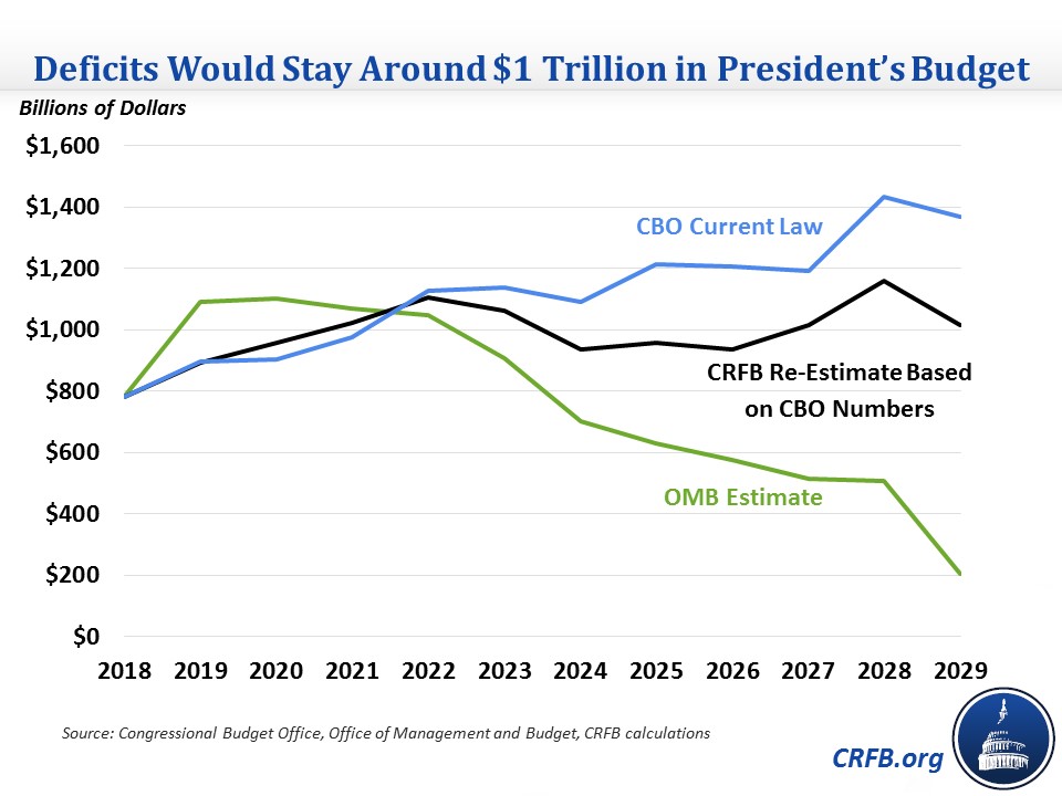 Debt Would Rise, Not Fall, Under The President’s Budget-2019-03-15